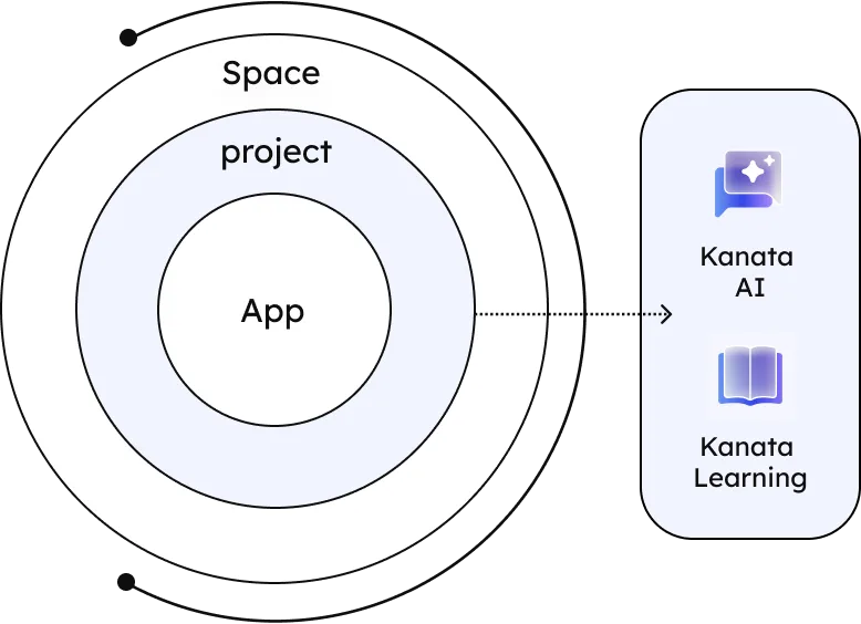 プロジェクト - 業務目的やチーム別に立ち上げ